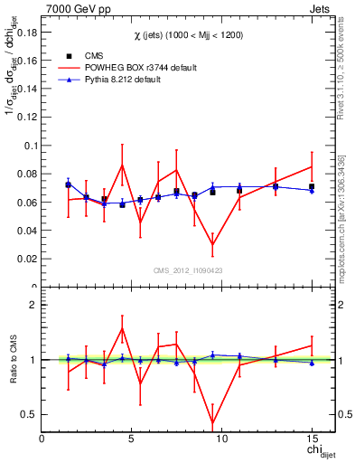 Plot of jj.chi in 7000 GeV pp collisions