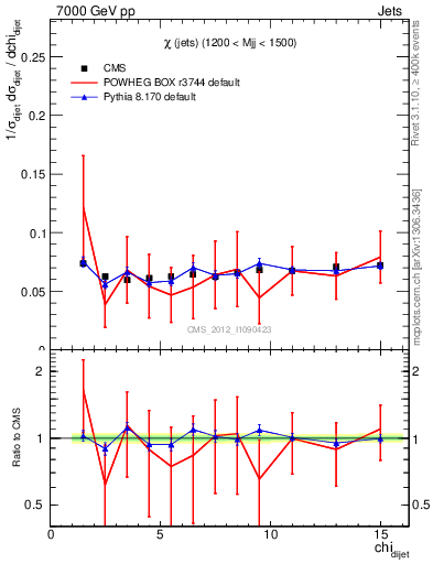 Plot of jj.chi in 7000 GeV pp collisions