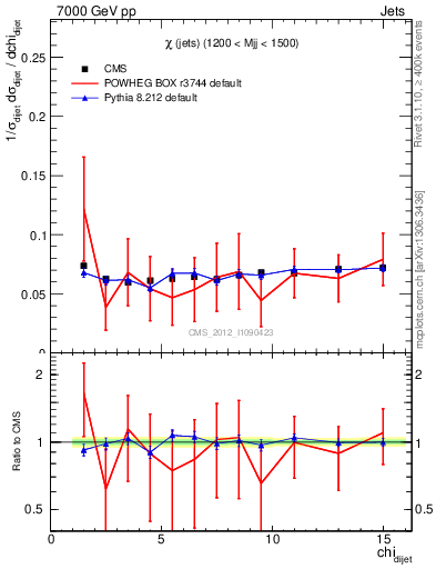Plot of jj.chi in 7000 GeV pp collisions