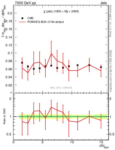 Plot of jj.chi in 7000 GeV pp collisions