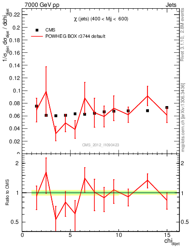 Plot of jj.chi in 7000 GeV pp collisions