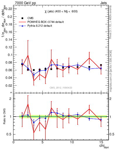 Plot of jj.chi in 7000 GeV pp collisions