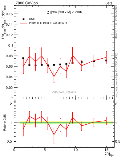 Plot of jj.chi in 7000 GeV pp collisions