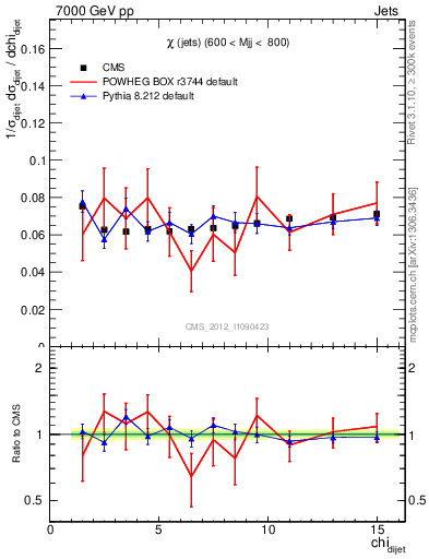 Plot of jj.chi in 7000 GeV pp collisions