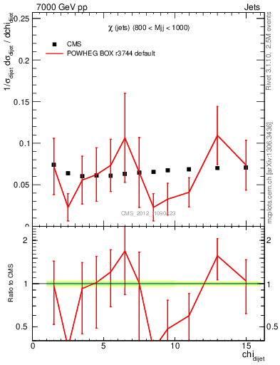 Plot of jj.chi in 7000 GeV pp collisions