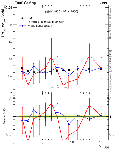 Plot of jj.chi in 7000 GeV pp collisions