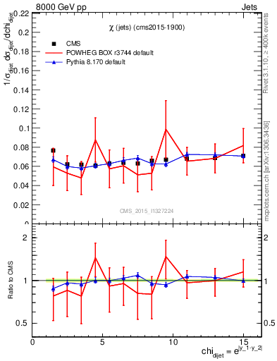 Plot of jj.chi in 8000 GeV pp collisions