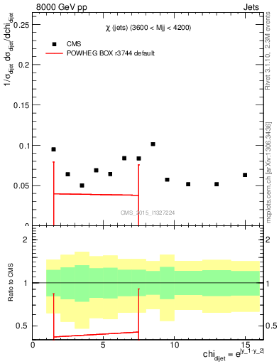Plot of jj.chi in 8000 GeV pp collisions