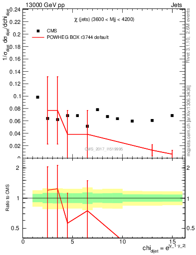 Plot of jj.chi in 13000 GeV pp collisions
