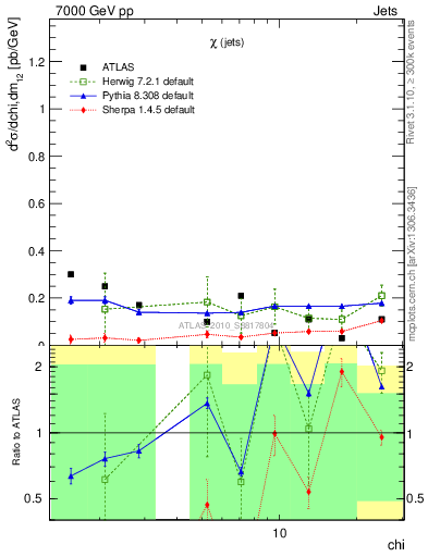 Plot of jj.chi in 7000 GeV pp collisions