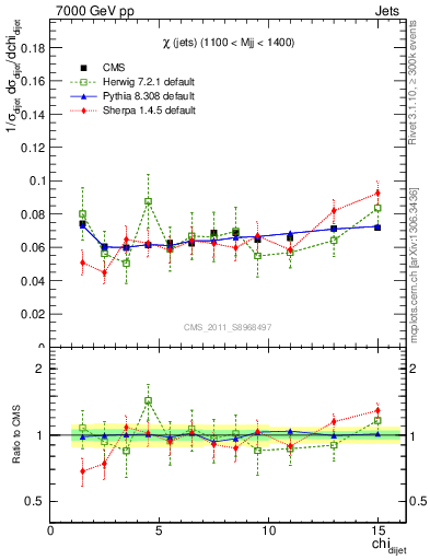Plot of jj.chi in 7000 GeV pp collisions