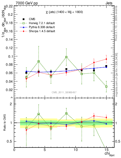 Plot of jj.chi in 7000 GeV pp collisions