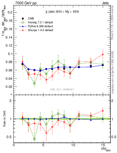 Plot of jj.chi in 7000 GeV pp collisions