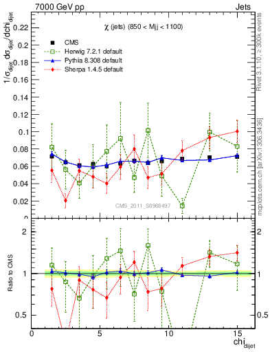 Plot of jj.chi in 7000 GeV pp collisions