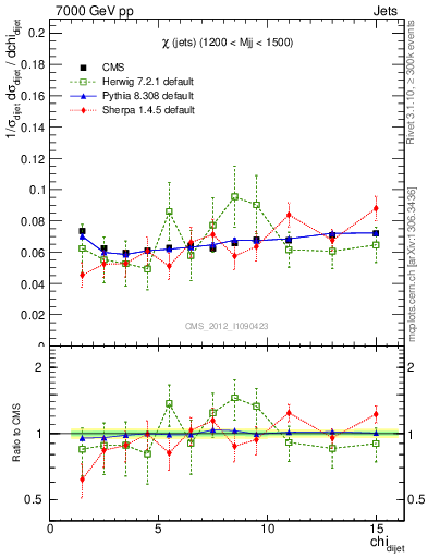 Plot of jj.chi in 7000 GeV pp collisions