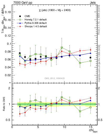 Plot of jj.chi in 7000 GeV pp collisions