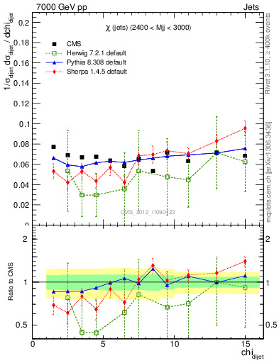 Plot of jj.chi in 7000 GeV pp collisions