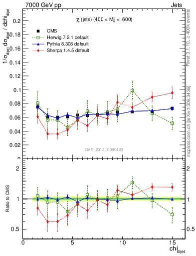 Plot of jj.chi in 7000 GeV pp collisions