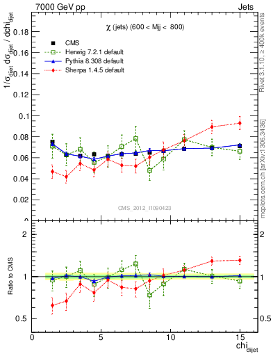 Plot of jj.chi in 7000 GeV pp collisions