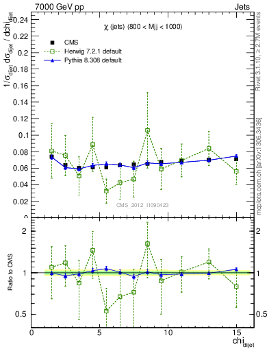 Plot of jj.chi in 7000 GeV pp collisions