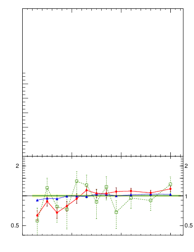 Plot of jj.chi in 8000 GeV pp collisions