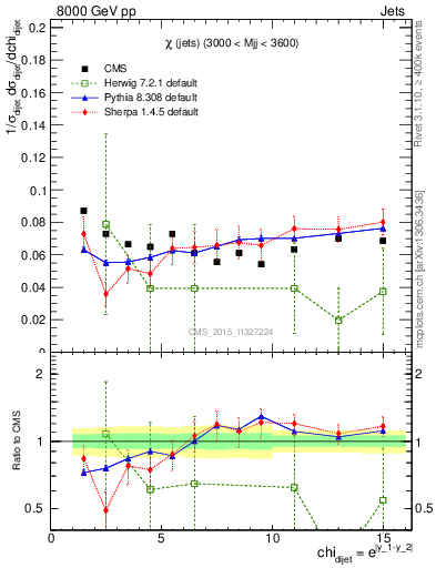 Plot of jj.chi in 8000 GeV pp collisions