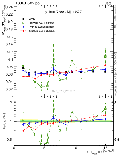Plot of jj.chi in 13000 GeV pp collisions