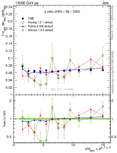 Plot of jj.chi in 13000 GeV pp collisions