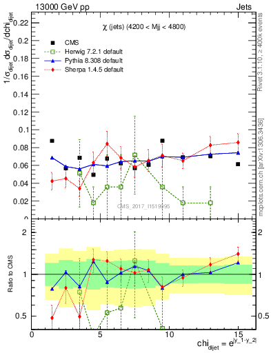 Plot of jj.chi in 13000 GeV pp collisions