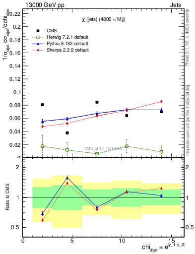 Plot of jj.chi in 13000 GeV pp collisions