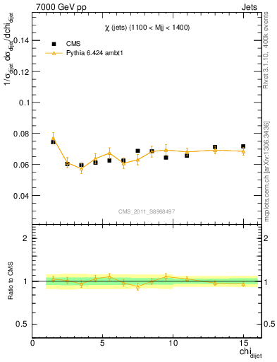 Plot of jj.chi in 7000 GeV pp collisions