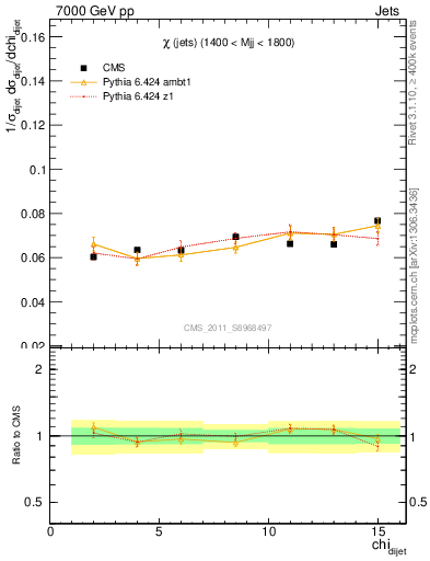 Plot of jj.chi in 7000 GeV pp collisions