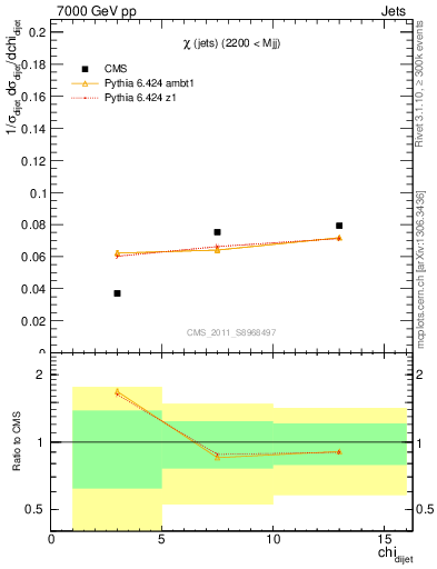 Plot of jj.chi in 7000 GeV pp collisions