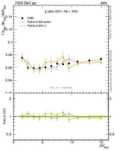 Plot of jj.chi in 7000 GeV pp collisions