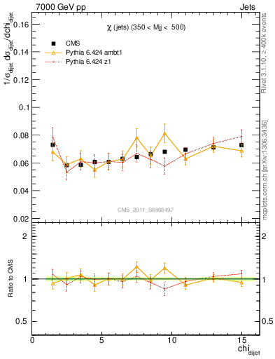 Plot of jj.chi in 7000 GeV pp collisions