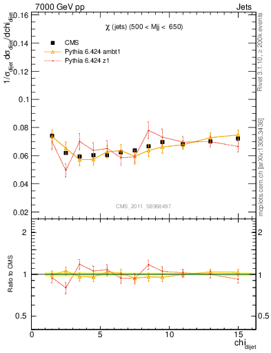 Plot of jj.chi in 7000 GeV pp collisions