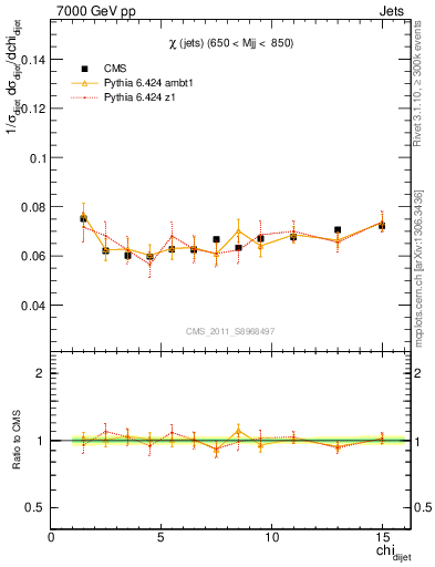 Plot of jj.chi in 7000 GeV pp collisions
