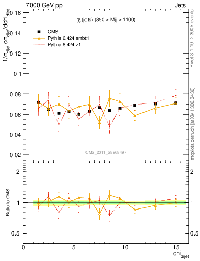 Plot of jj.chi in 7000 GeV pp collisions