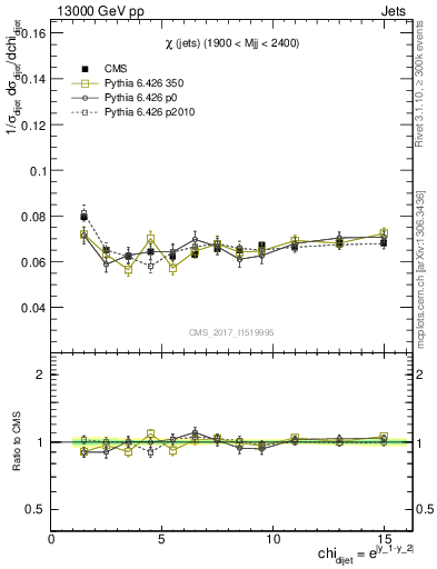 Plot of jj.chi in 13000 GeV pp collisions