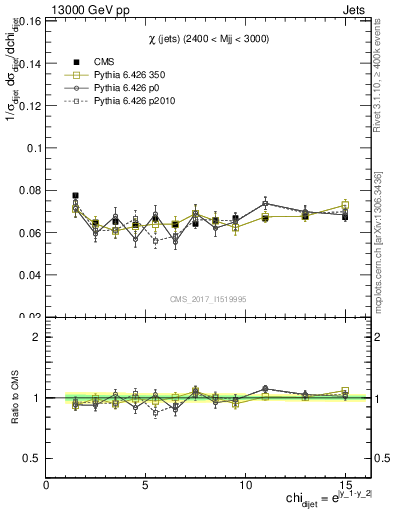 Plot of jj.chi in 13000 GeV pp collisions