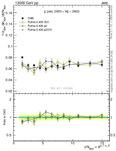 Plot of jj.chi in 13000 GeV pp collisions