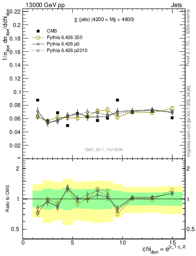 Plot of jj.chi in 13000 GeV pp collisions