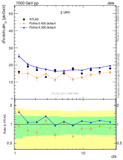 Plot of jj.chi in 7000 GeV pp collisions