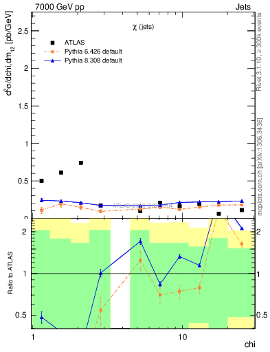 Plot of jj.chi in 7000 GeV pp collisions