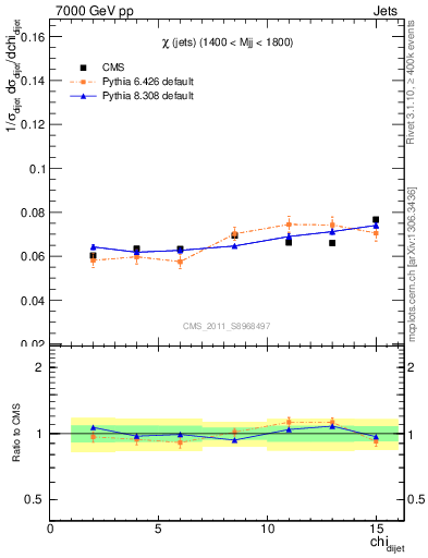 Plot of jj.chi in 7000 GeV pp collisions
