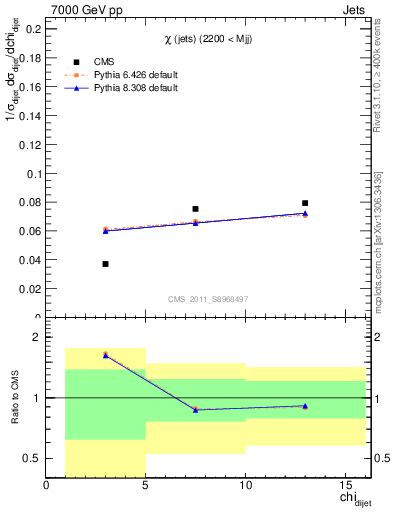 Plot of jj.chi in 7000 GeV pp collisions