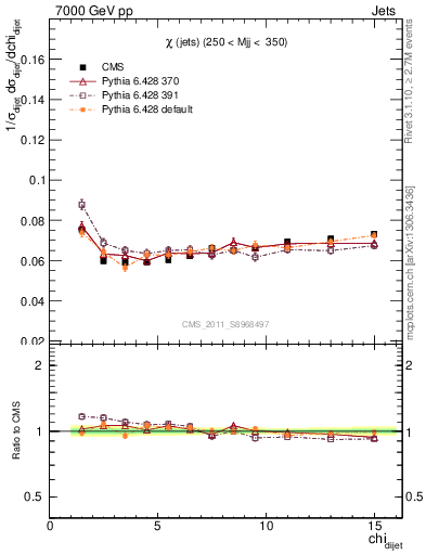 Plot of jj.chi in 7000 GeV pp collisions