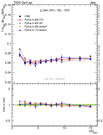Plot of jj.chi in 7000 GeV pp collisions