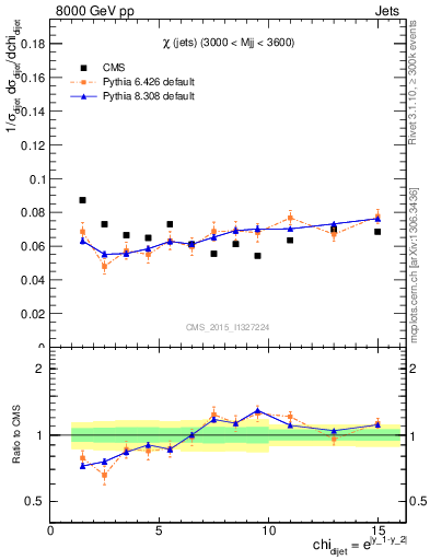 Plot of jj.chi in 8000 GeV pp collisions