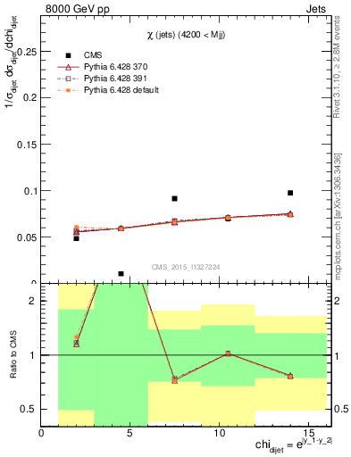 Plot of jj.chi in 8000 GeV pp collisions